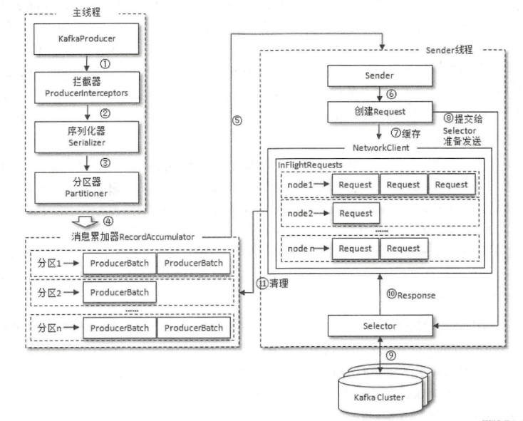 kafka生产者发送消息流程是什么