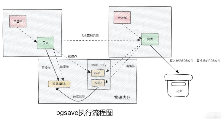 Redis分布式缓存与秒杀怎么实现