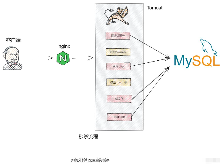 Redis分布式缓存与秒杀怎么实现