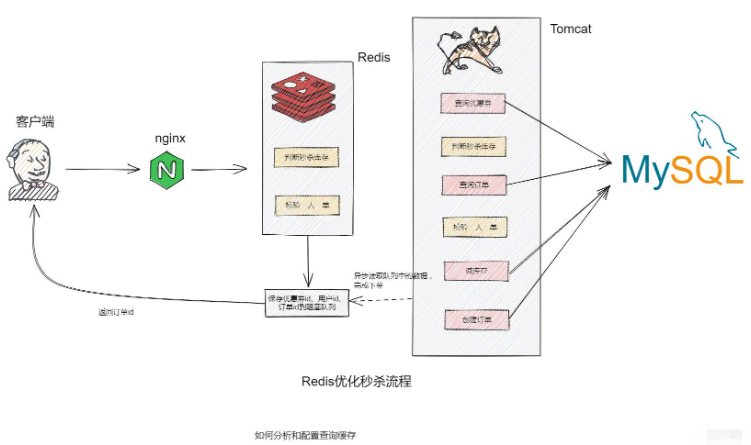 Redis分布式缓存与秒杀怎么实现