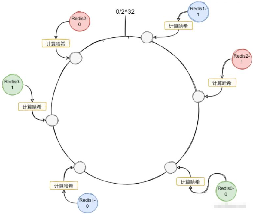 Golang官方中的一致性哈希組件怎么實現(xiàn)