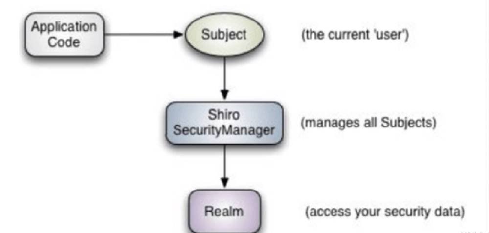 怎么用Springboot快速整合shiro安全框架