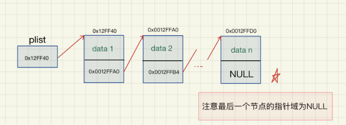 Java数据结构之链表的概念及结构是什么