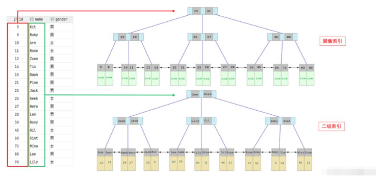 sql索引使用規(guī)則是什么