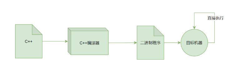 JavaScript與C++的差異是什么