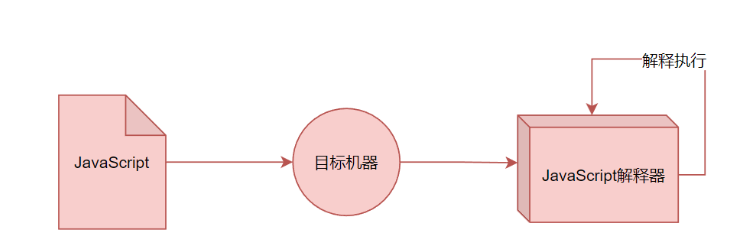 JavaScript与C++的差异是什么