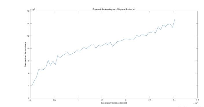Matlab計(jì)算變異函數(shù)并繪制經(jīng)驗(yàn)半方差圖的方法是什么