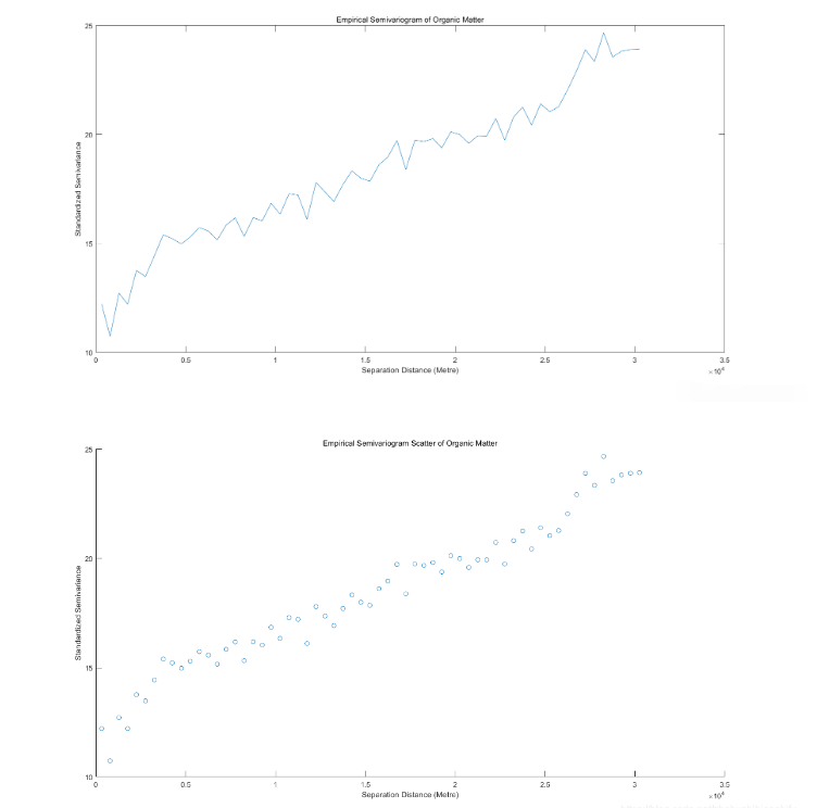 Matlab計(jì)算變異函數(shù)并繪制經(jīng)驗(yàn)半方差圖的方法是什么
