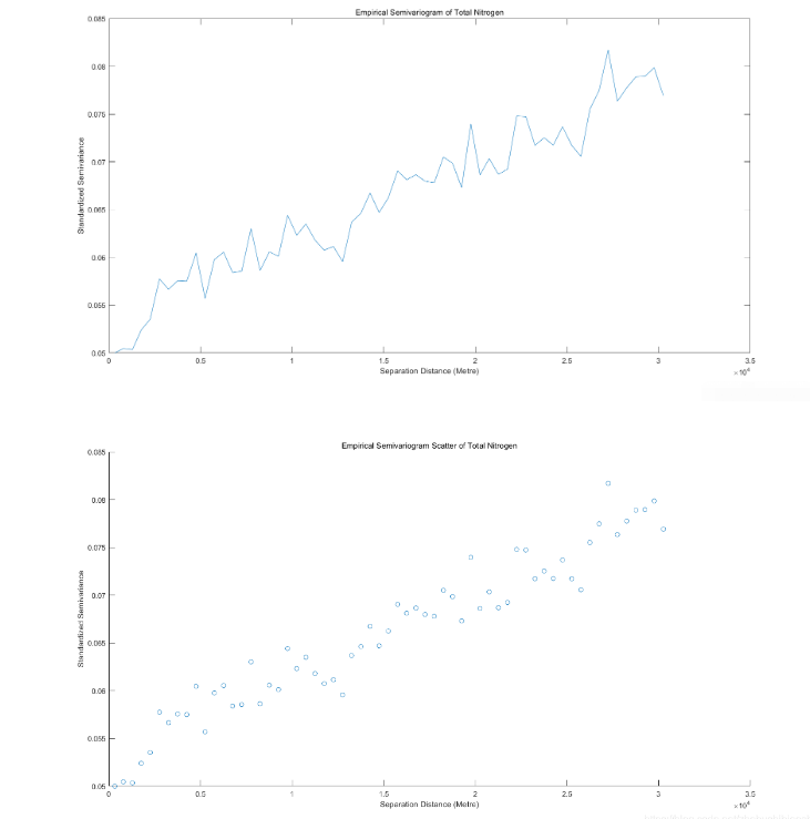 Matlab计算变异函数并绘制经验半方差图的方法是什么