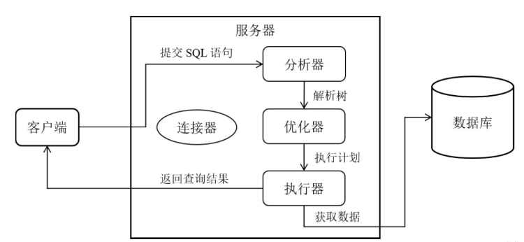 Oracle查询执行计划怎么实现