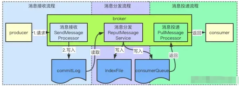 RocketMQ broker消息投递流程处理PULL_MESSAGE请求的方法是什么