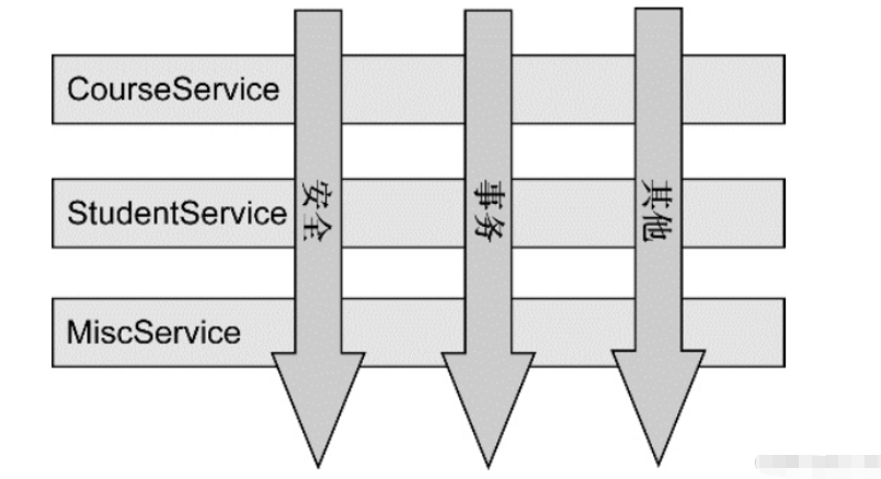 Spring中的AOP编程怎么应用