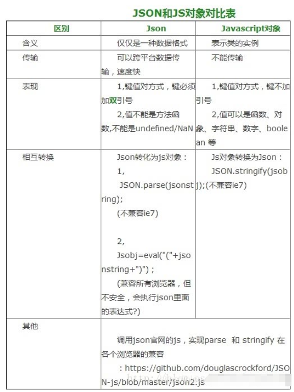 Java前后端的JSON传输方式是什么