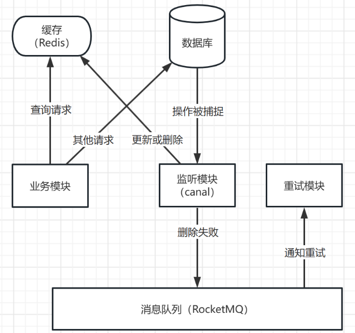 如何通过缓存+SQL修改优化慢查询  sql 第1张