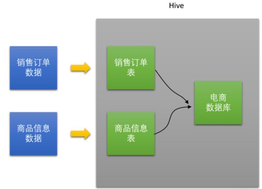 數(shù)據(jù)庫之Hive概論和架構和基本操作是什么