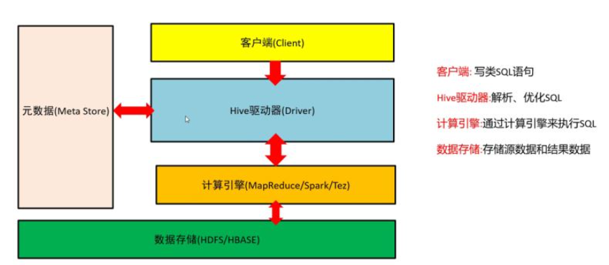 数据库之Hive概论和架构和基本操作是什么  数据库 第1张