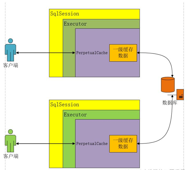 Java Mybatis一级缓存和二级缓存是什么