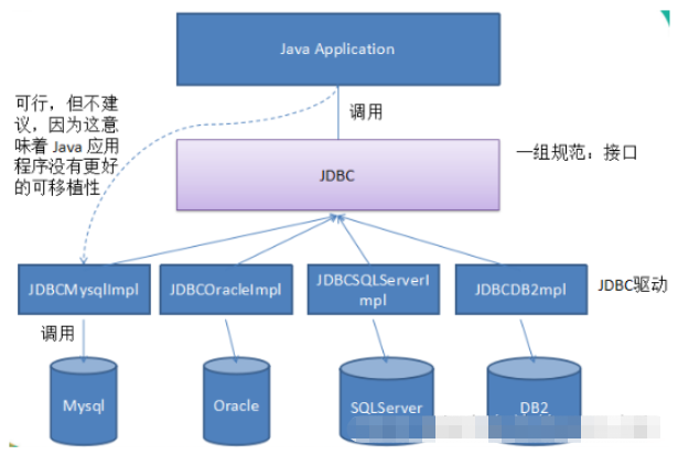 JDBC的基本操作與Statement和PreparedStateMent使用區(qū)別是什么