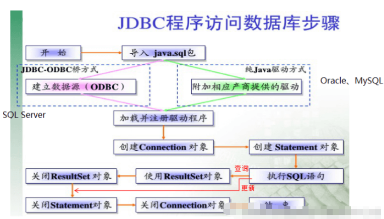 JDBC的基本操作与Statement和PreparedStateMent使用区别是什么