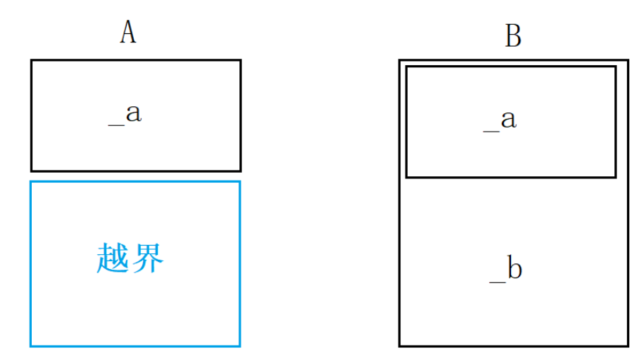 C++中四种类型转换的方法是什么