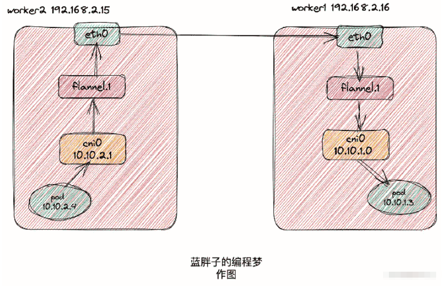 k8s容器互联flannel vxlan通信原理是什么