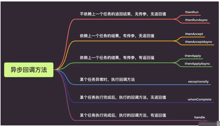 Java8 CompletableFuture异步多线程怎么实现