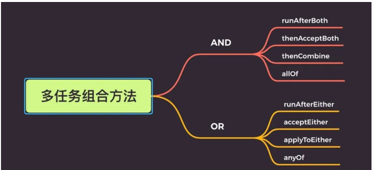 Java8 CompletableFuture异步多线程怎么实现