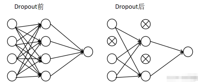 Pytorch nn.Dropout怎么使用