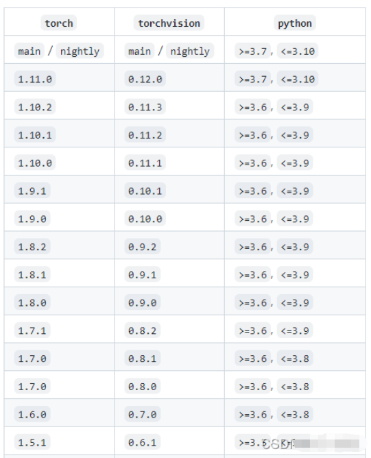 PyTorch与PyTorch Geometric的安装过程是什么