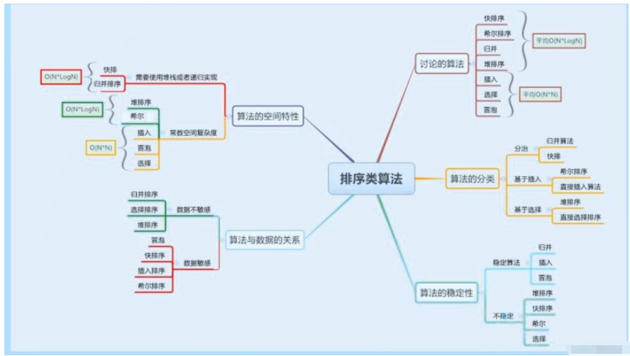 C語言歸排與計排是什么