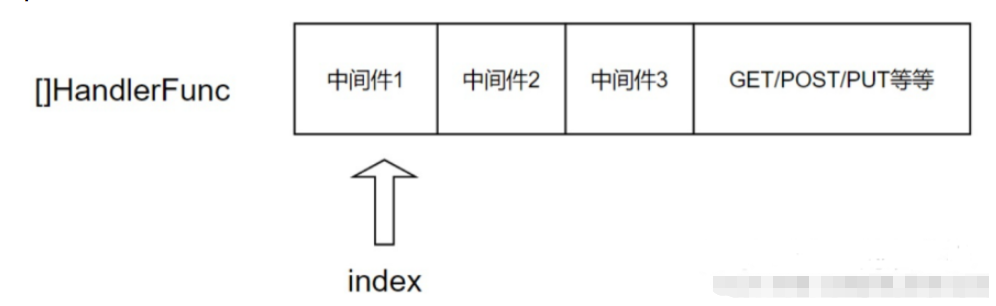 Golang Gin中间件Next()方法怎么使用