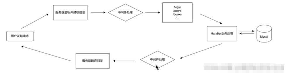 Golang Gin中间件Next()方法怎么使用