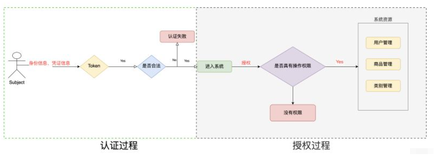 java Shiro相关知识点有哪些