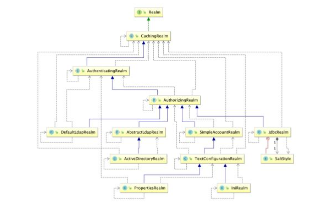 java Shiro相关知识点有哪些