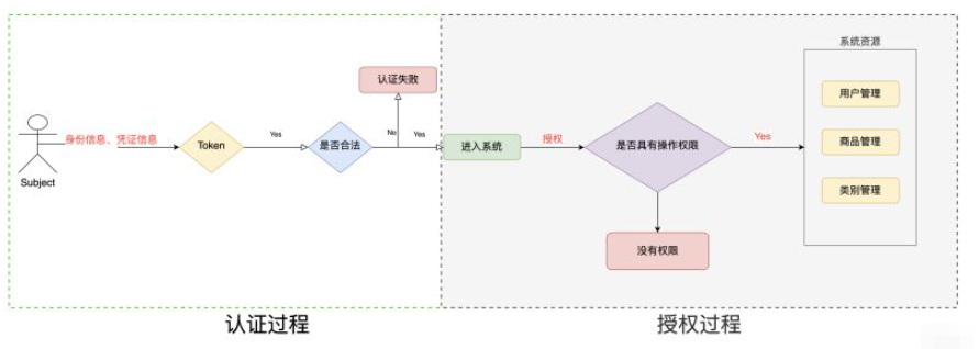 java Shiro相关知识点有哪些