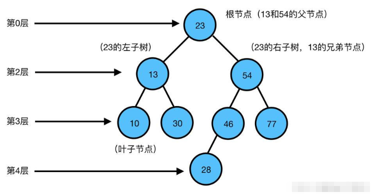 Python二叉树怎么实现