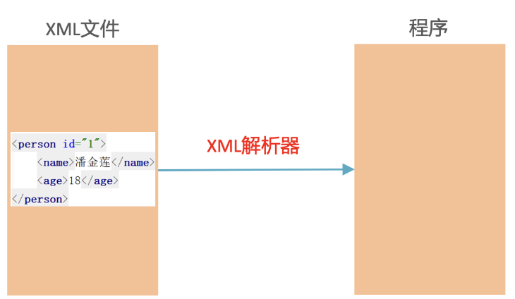 JavaSE XML解析技术如何使用