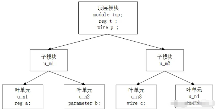 Verilog語言關(guān)鍵字模塊例化的方法是什么