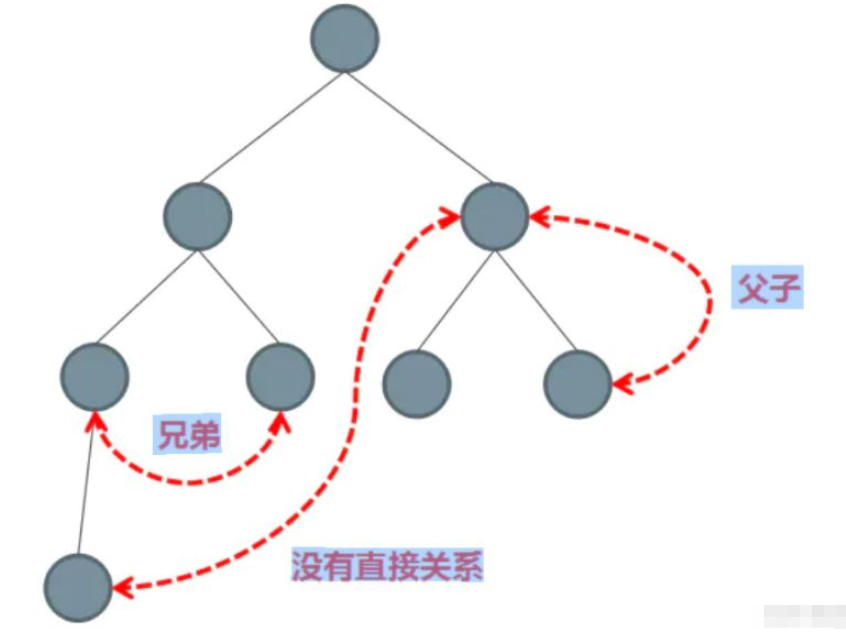 Vue組件的通信方式是什么