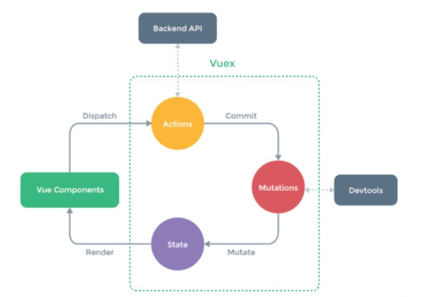 Vue組件的通信方式是什么