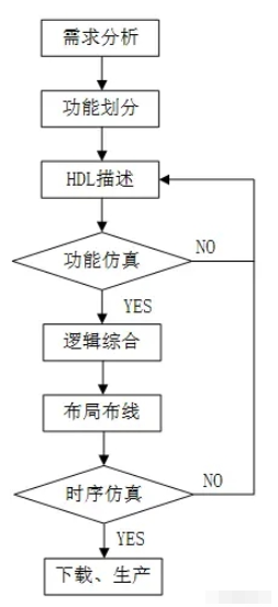 Verilog设计方法及流程是什么