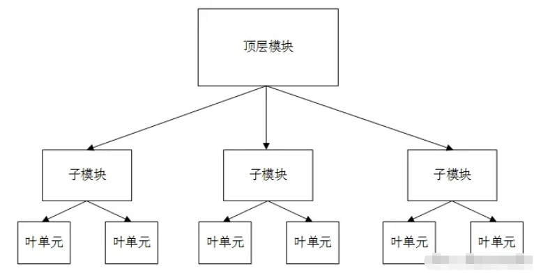 Verilog設(shè)計(jì)方法及流程是什么