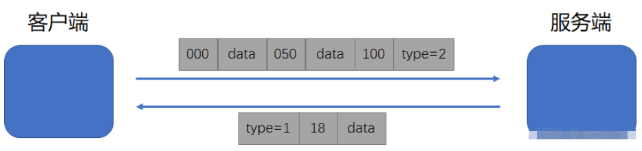 Android怎么使用socket进行二进制流数据传输