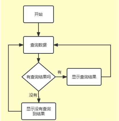 Vue分页查询如何实现