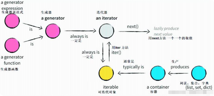 python生成器、迭代器、動(dòng)態(tài)新增屬性及方法是什么