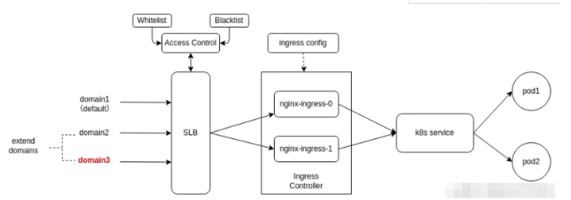 Kubernetes Ingress怎么实现细粒度IP访问控制