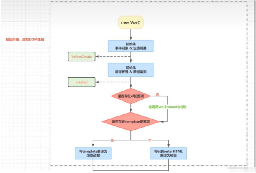 Vue生命周期怎么理解