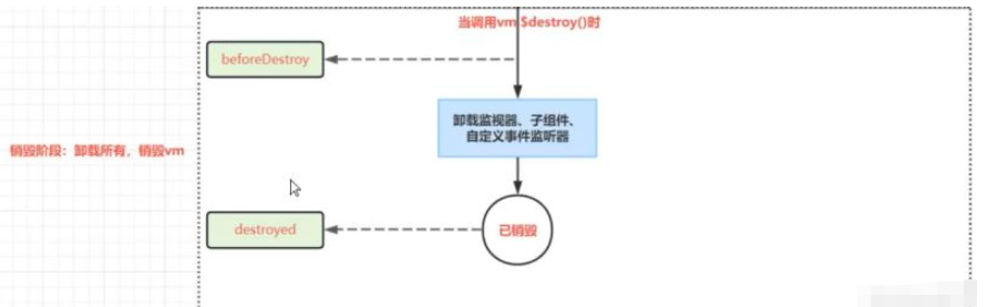 Vue生命周期怎么理解