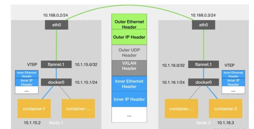 Kubernetes中容器跨主机网络怎么实现