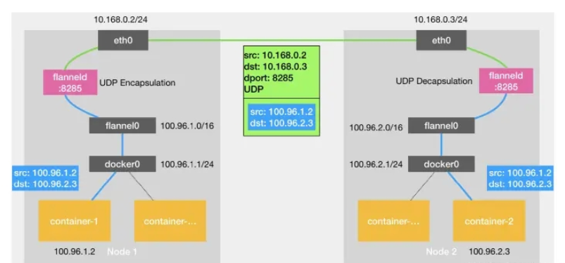 Kubernetes中容器跨主机网络怎么实现